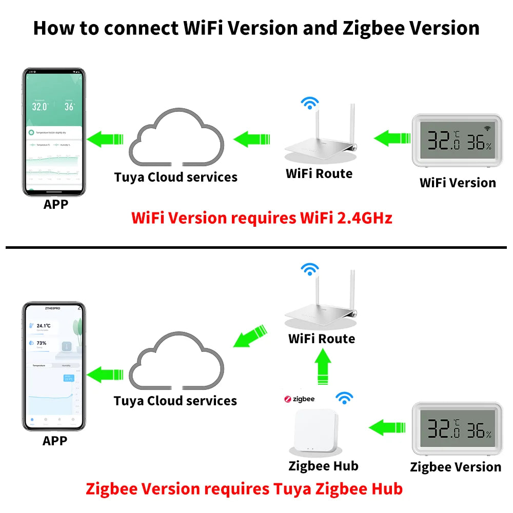 Tuya Zigbee Wifi Temperature and Humidity Sensor APP Remote Control Smartlife Work with Yandex Alexa